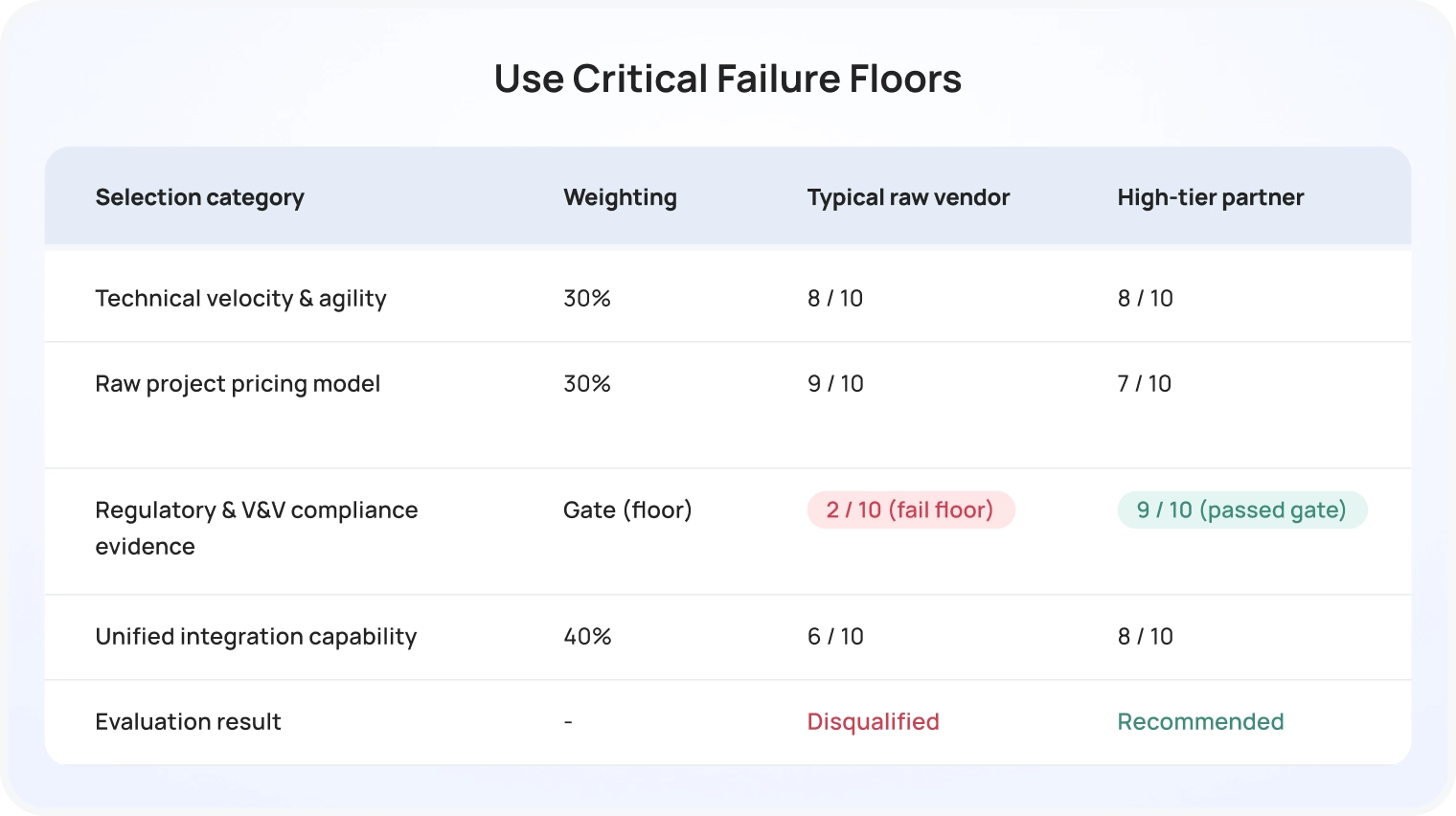 Use Critical Failure Floors Use Critical Failure Floors.