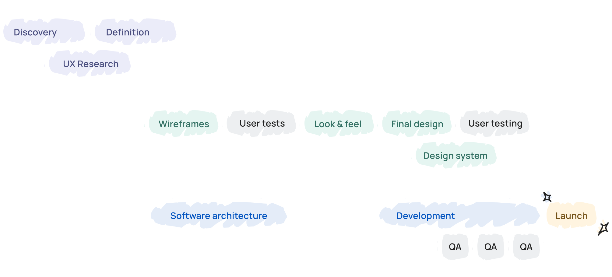 Our approach process colorful